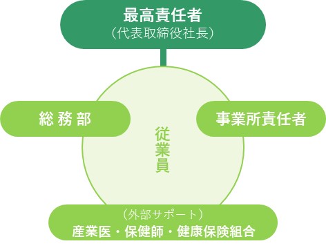 健康経営実施体制図