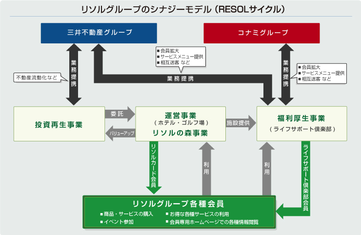 リソルグループのシナジーモデル（RESOLサイクル）
