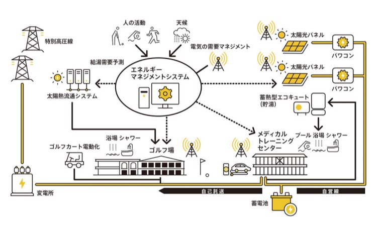 地産地消エネルギーシステム