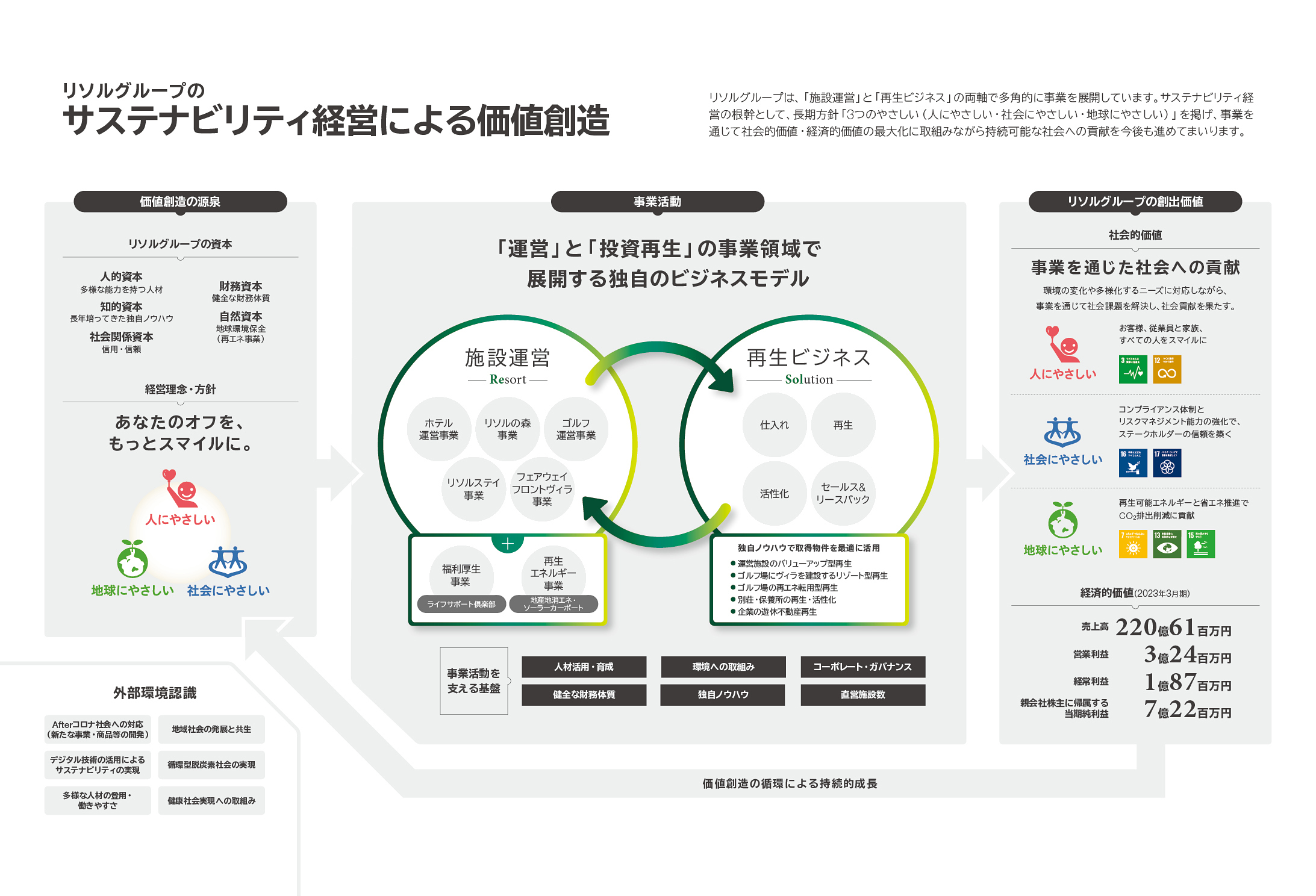 リソルグループのサステナビリティ経営について