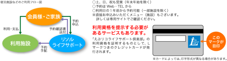 宿泊施設などのご利用フロー図