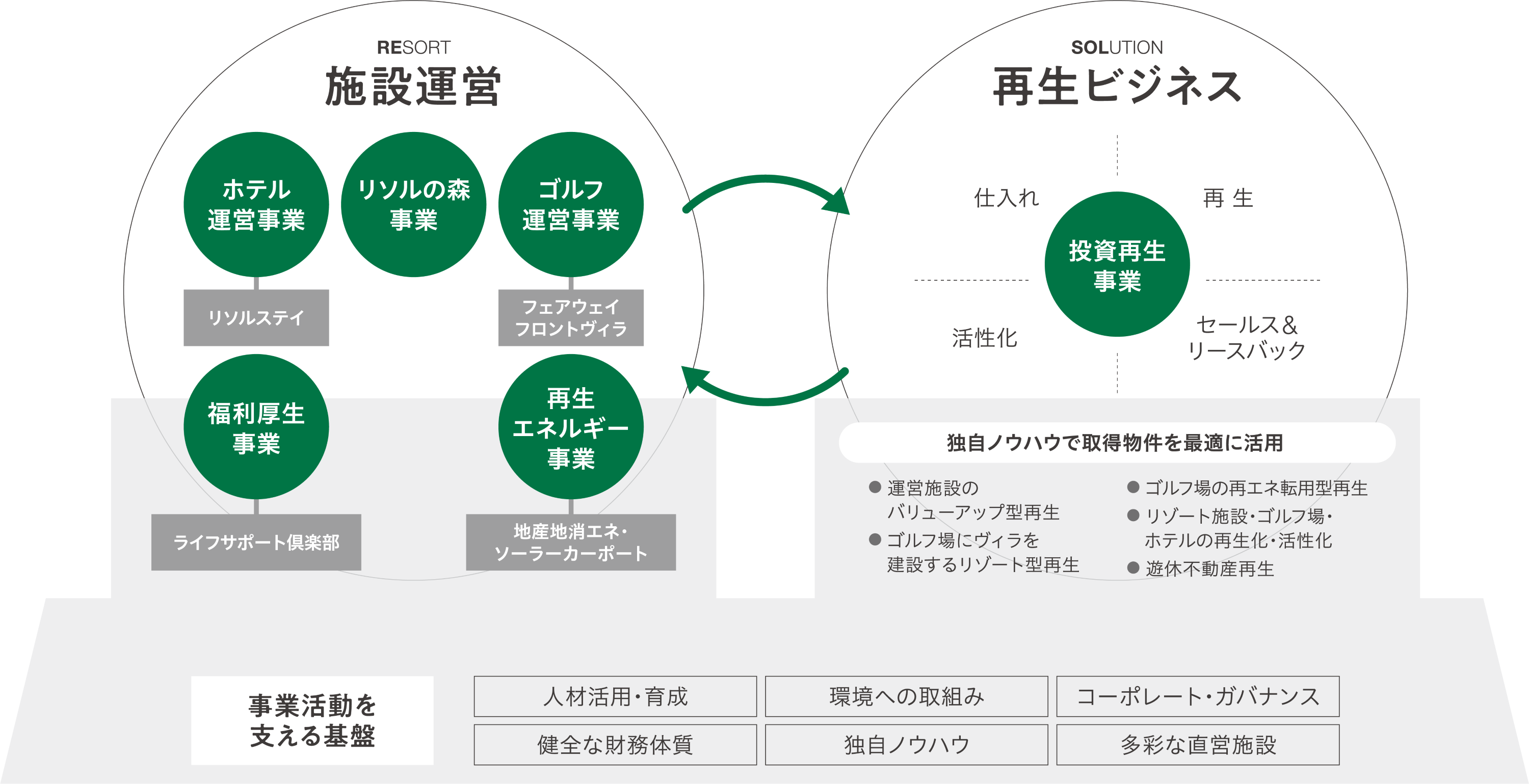 リソルグループの事業図