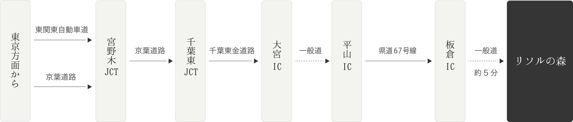 アクセス