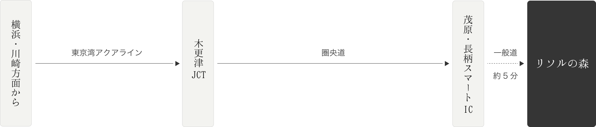 アクセス