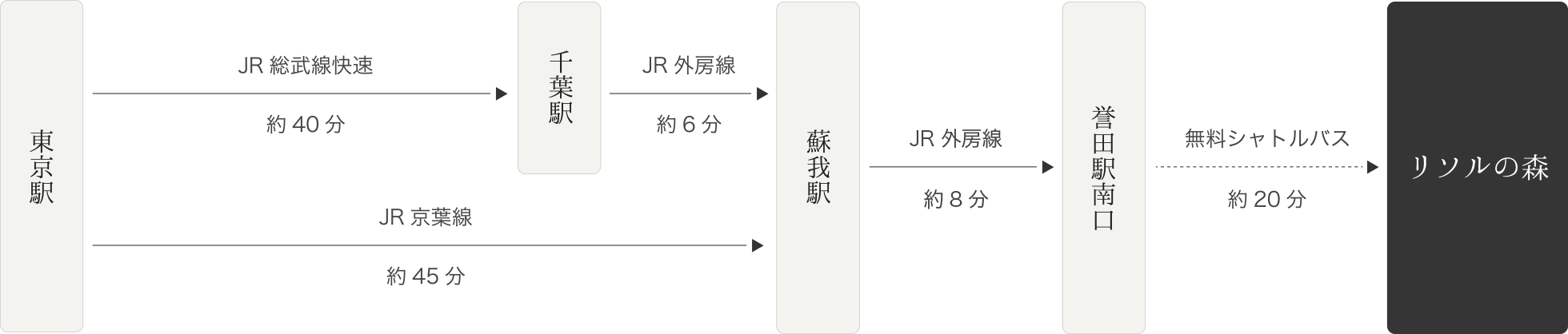 アクセス