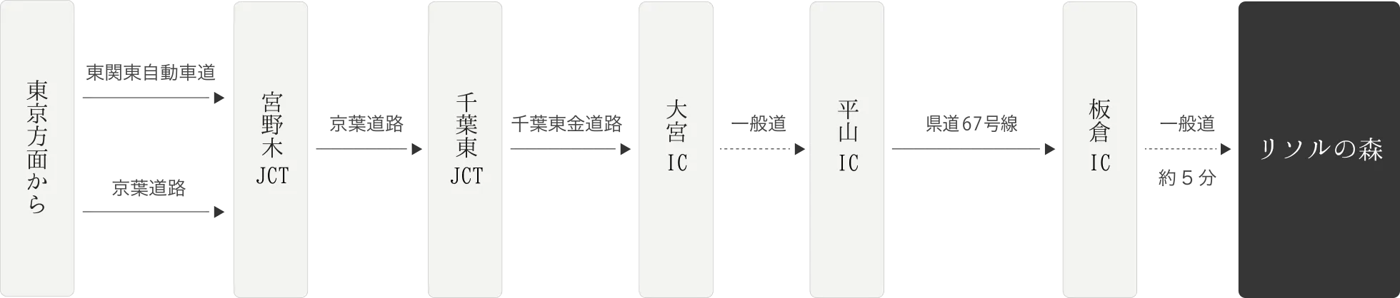 東京方面からリソルの森までのアクセス（東関東自動車道、京葉道路利用）