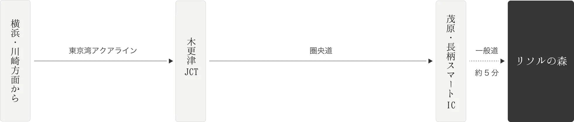 横浜・川崎方面からリソルの森までのアクセス（東関東自動車道、京葉道路利用）